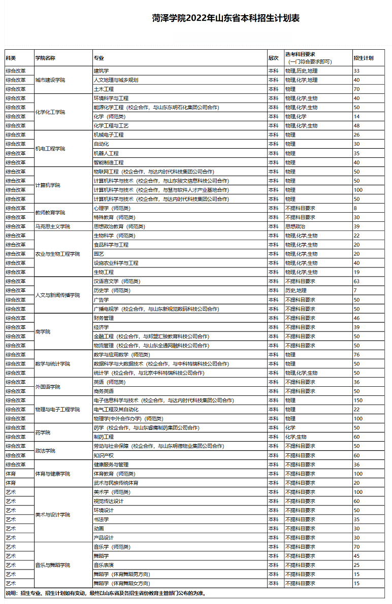 菏泽学院2022年招生计划.jpg