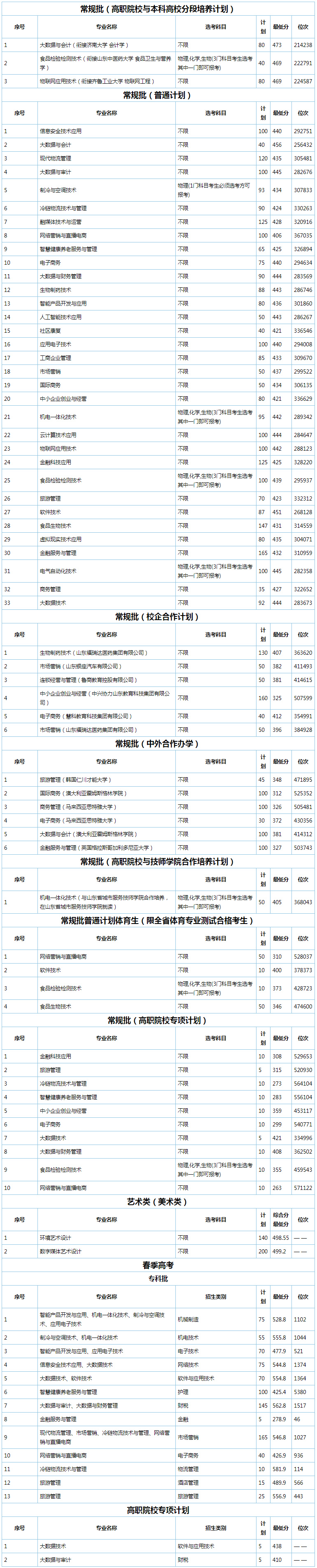 山东商业职业技术学院2022年录取分数线.jpg
