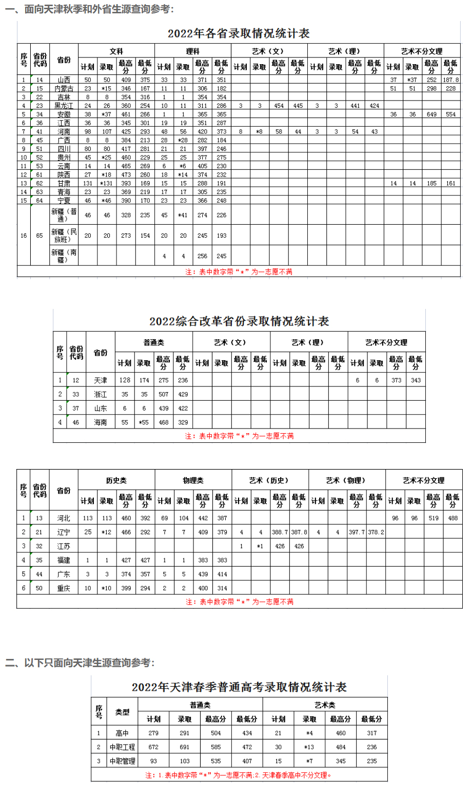 天津滨海职业学院2022年普通线上棋牌平台网址
录取统计表.jpg