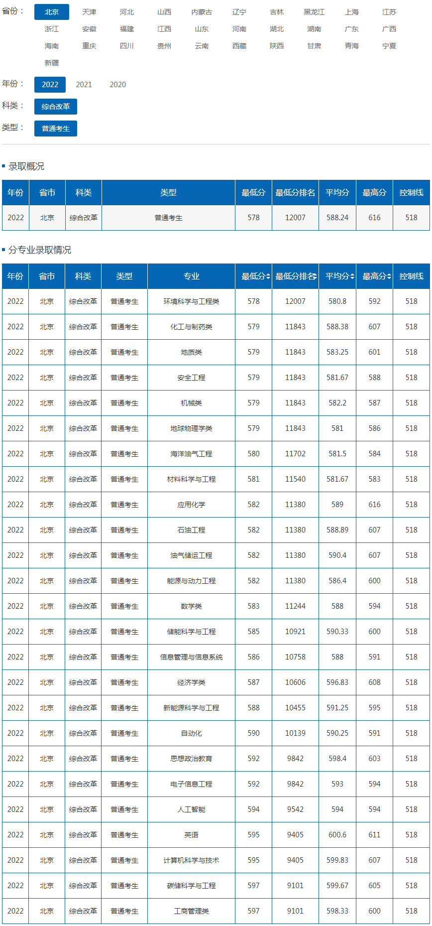 中国石油大学（北京）2022年录取分数线（北京）.jpg