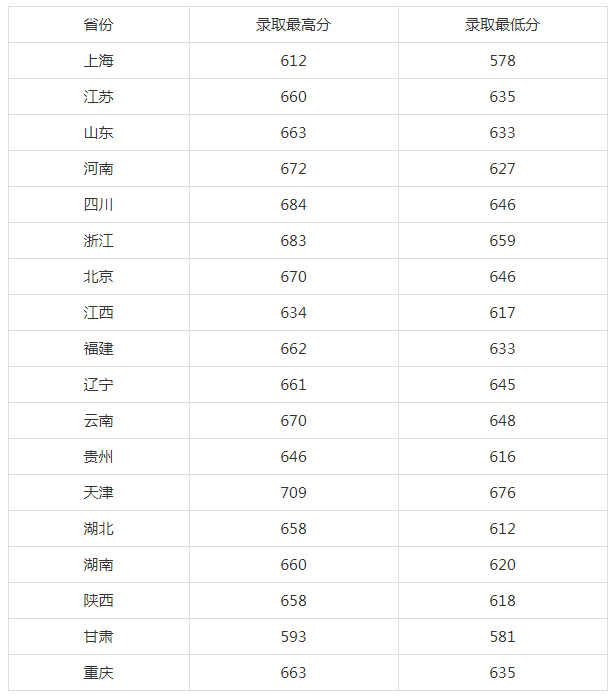 上海科技大学2022年各省（市）本科录取综合分数线.jpg