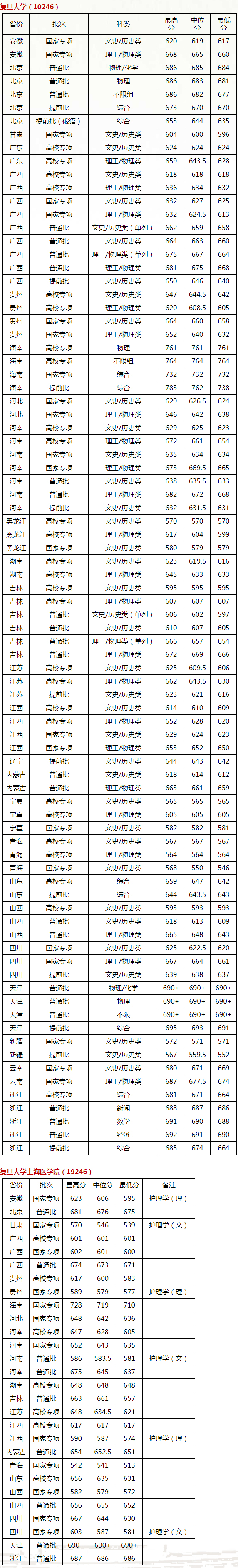 复旦大学2022年分省录取分数.jpg