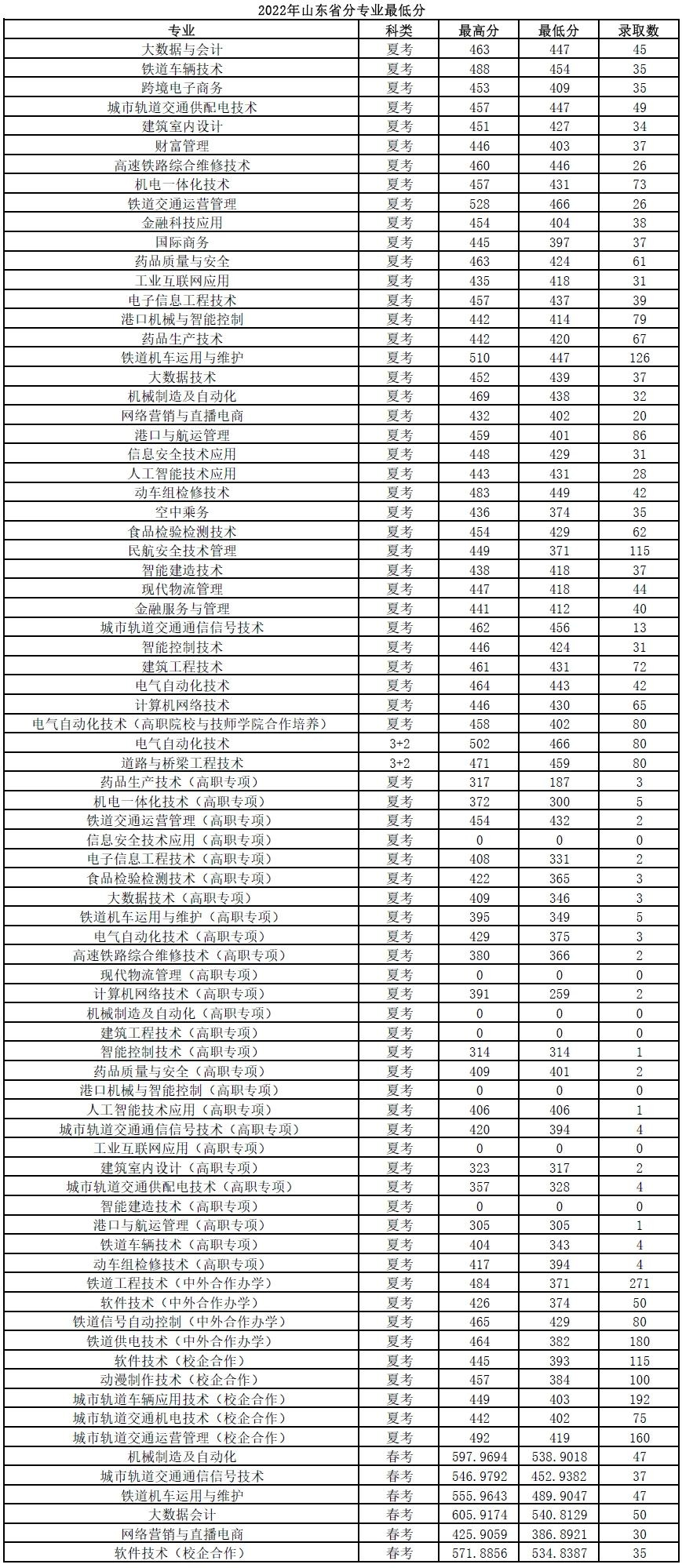 山东职业学院2022年山东省及外省录取分数.jpg