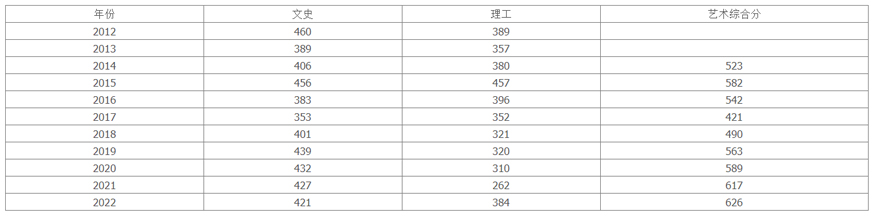 安徽商贸职业技术学院2012-2022年普招批次在皖招生录取分数情况.jpg