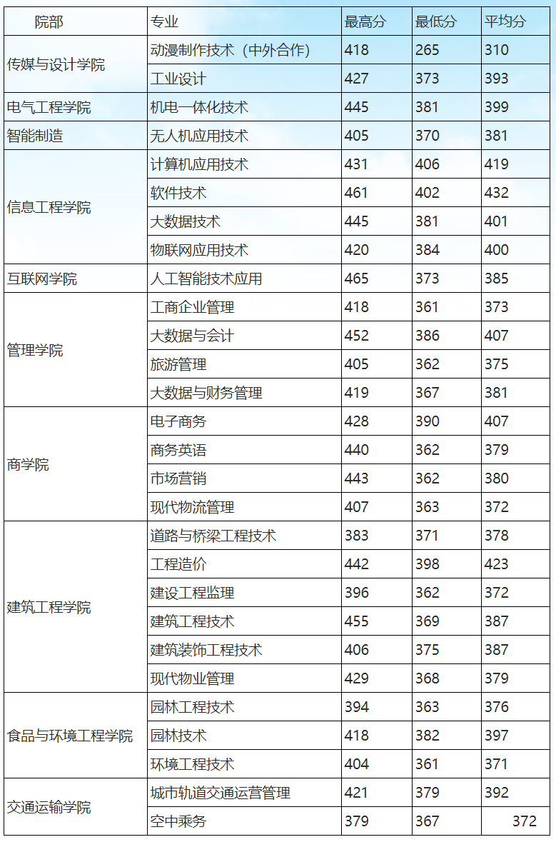 滁州职业技术学院2022年各专业分数线.jpg