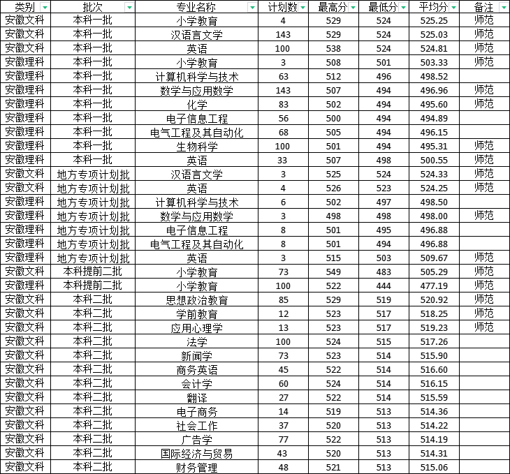 淮南师范学院2022年安徽省内普通文理（含艺体类）各专业录取情况.jpg