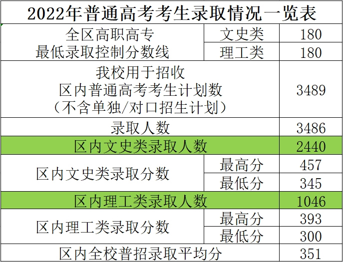 广西工商职业技术学院2022年普招录取情况表.jpg