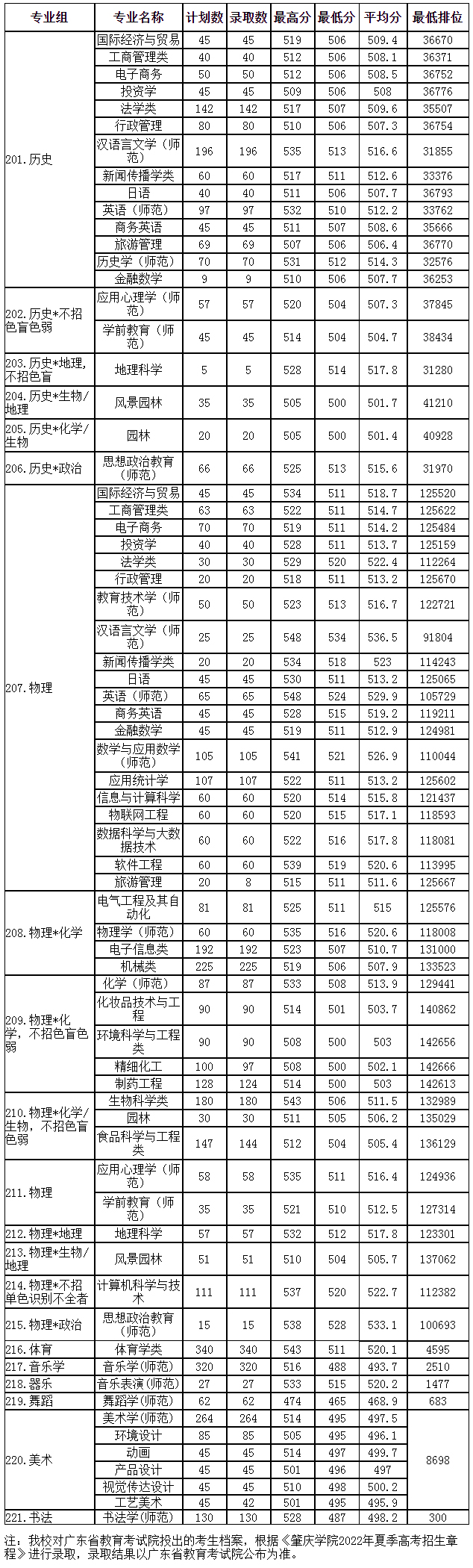 肇庆学院2022年普高广东省各专业录取情况.jpg