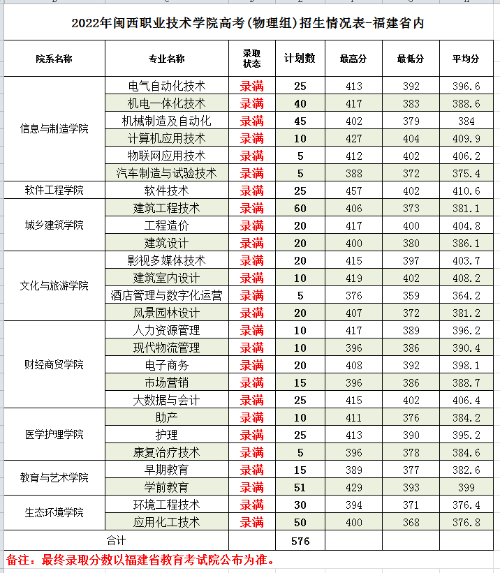 闽西职业技术学院2022年线上棋牌平台网址
录取分数1.jpg