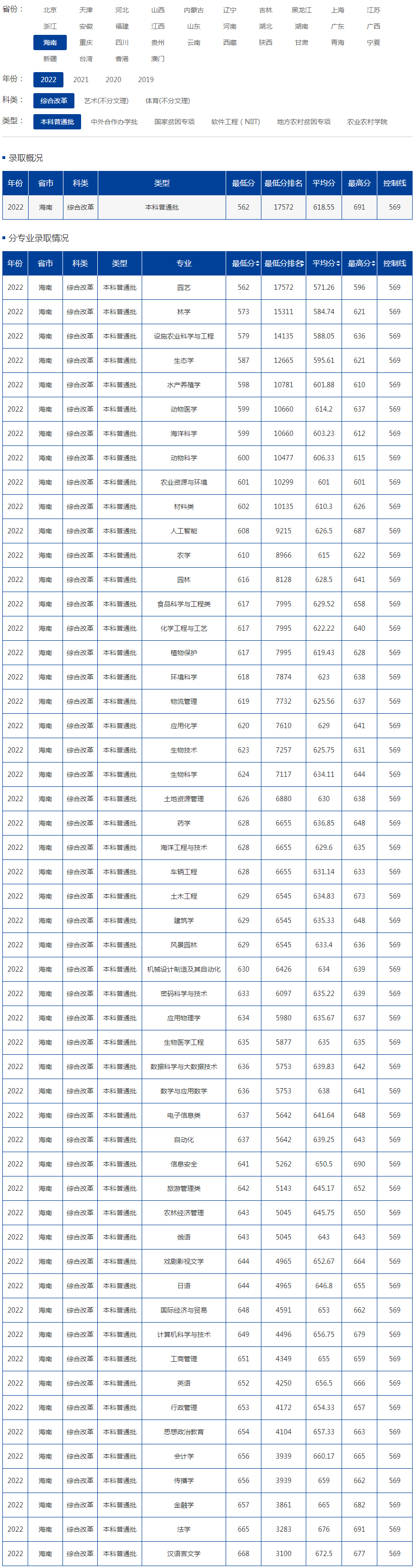 海南大学2022年录取分数线（综合改革）（本科普通批）.jpg