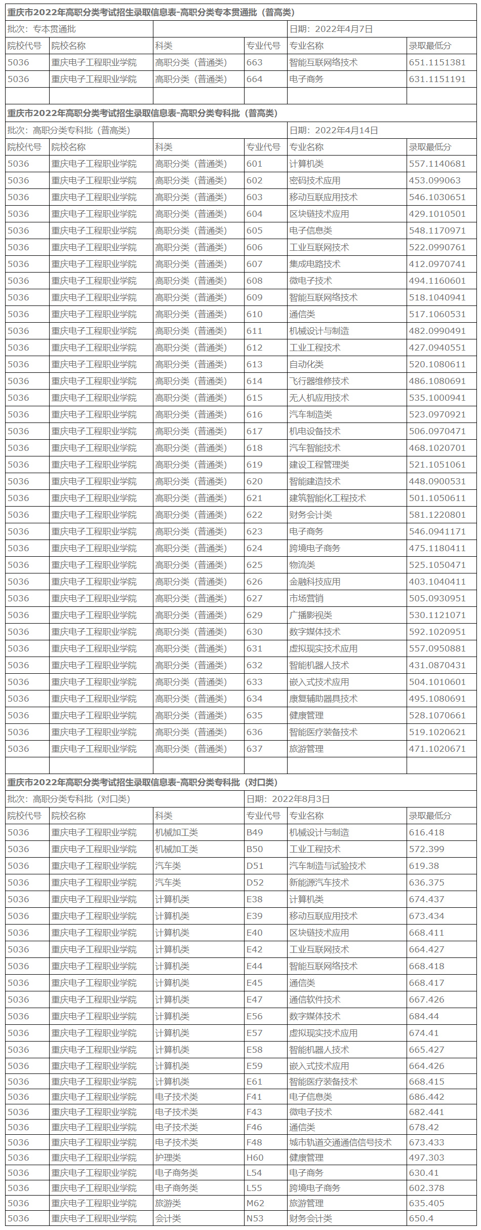 重庆电子工程职业学院2022年分类考试录取分数线.jpg