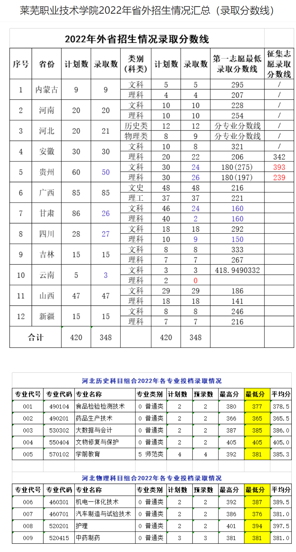 莱芜职业技术学院2022年录取分数线.jpg