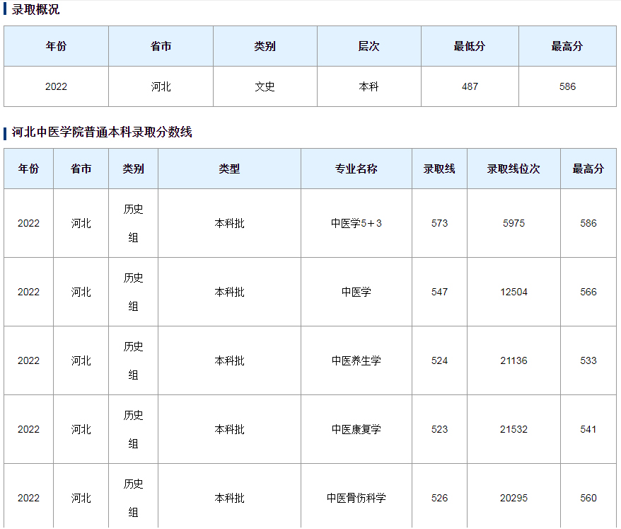 河北中医学院2022年录取分数线（河北）（历史）-2.jpg