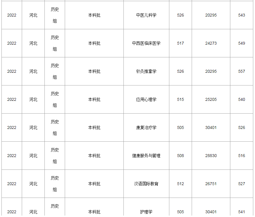 河北中医学院2022年录取分数线（河北）（历史）-3.jpg