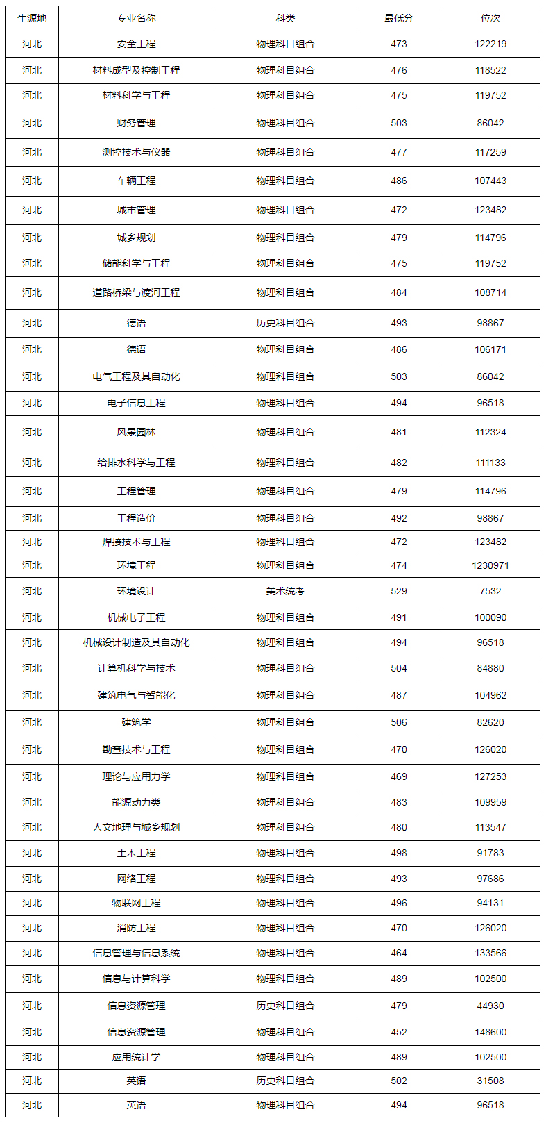 河北建筑工程学院在河北省2022年招生录取分数与位次统计.jpg