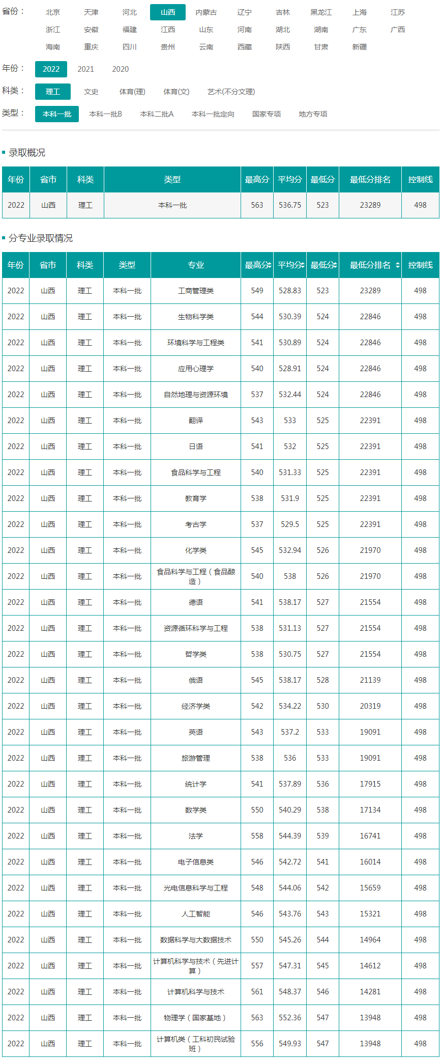山西大学2022年录取分数线（山西）（理工）（本科一批）.jpg
