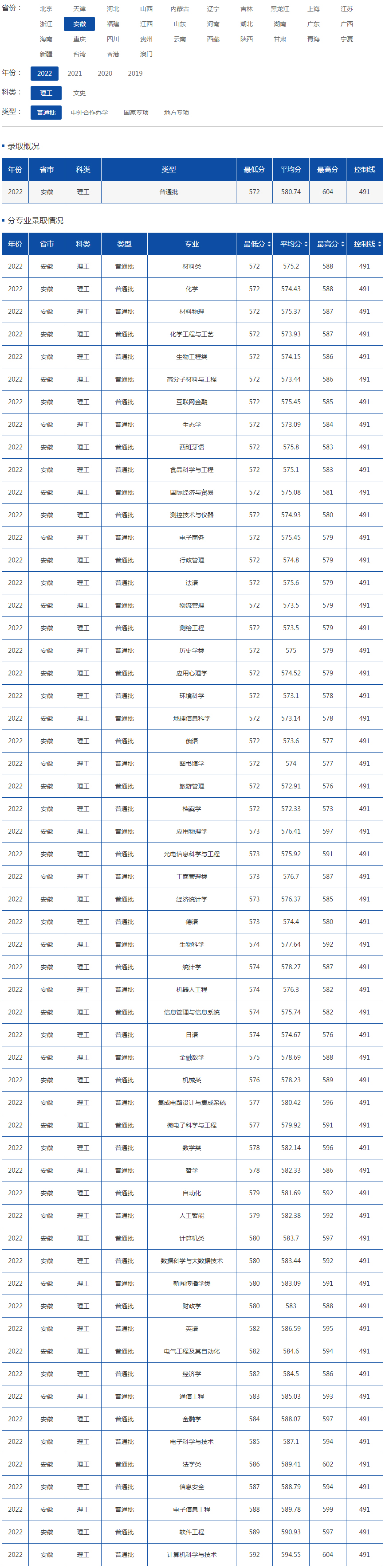 安徽大学2022年录取分数线（安徽）（理工）（普通批）.jpg