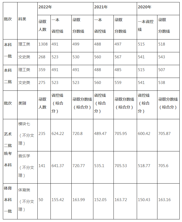 合肥师范学院2020-2022年普通本科录取分数线（安徽省）.jpg