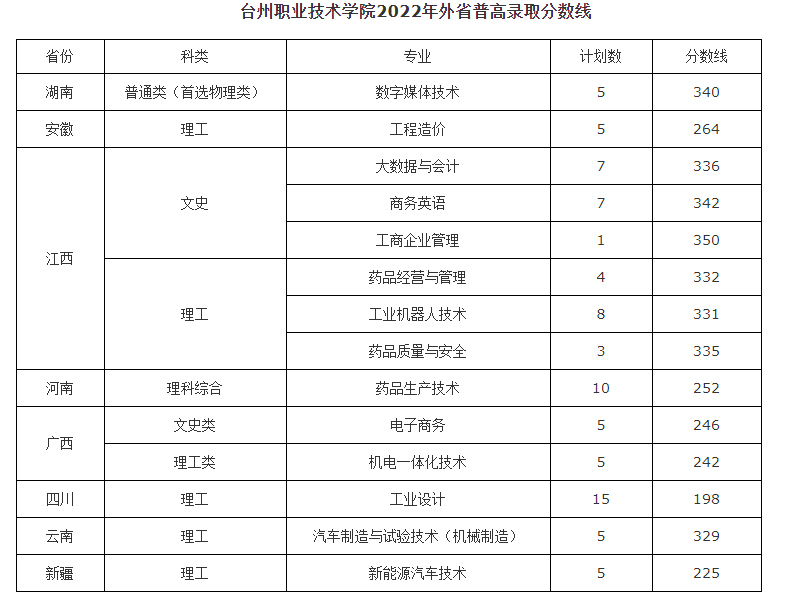 台州职业技术学院2022年高录取分数线.jpg