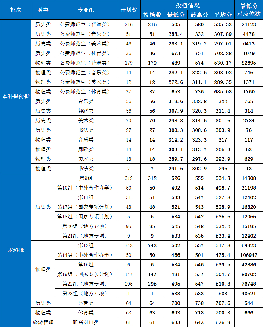湖南第一师范学院2022年湖南省招生情况统计.jpg