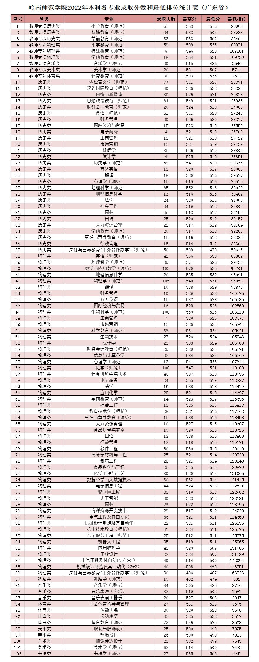 岭南师范学院2022年本科各专业录取分数和最低排位统计表（广东省）.jpg