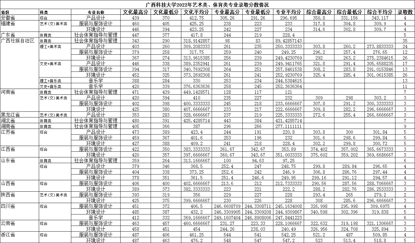 广西科技大学2022年艺术类、体育类专业录取分数情况.jpg