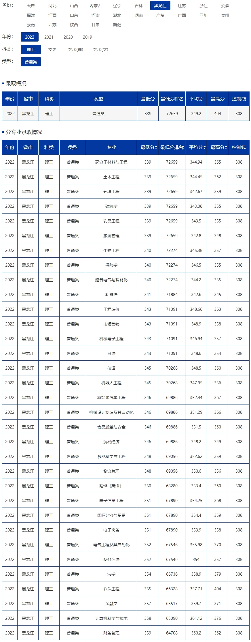 历年分数--黑龙江东方学院招生网.jpg