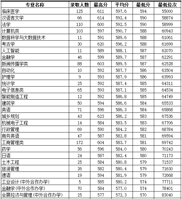 浙大城市学院2022年浙江省各专业录取情况表.jpg