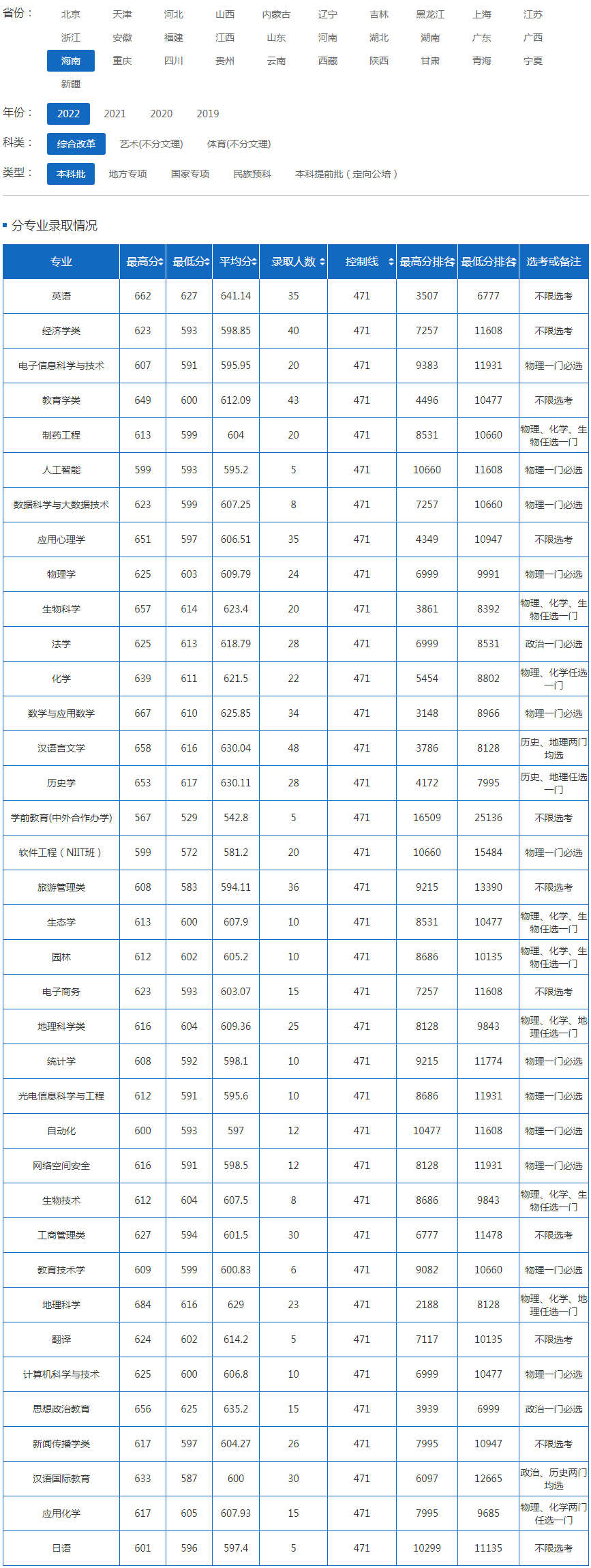 海南师范大学2022年录取分数线（海南）（综合改革）（本科批）.jpg