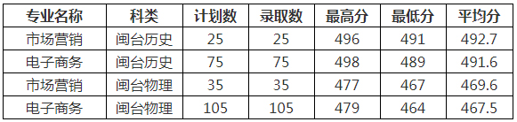 福建商学院2022年本科（福建省）招生情况-2.jpg