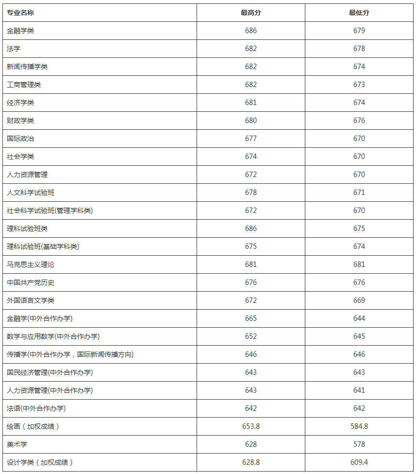 中国人民大学2022年北京市录取分数线.jpg