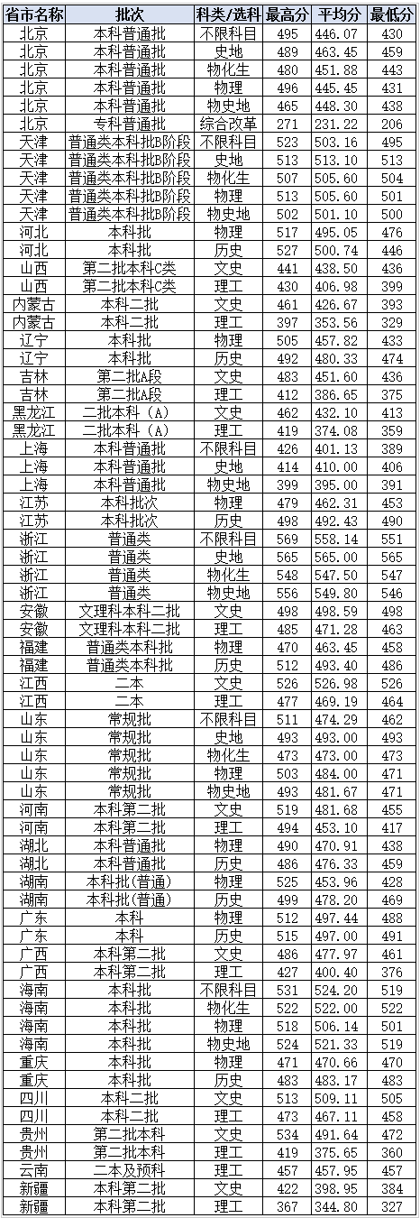 2022年普通类录取分数统计-北京城市学院招生网.png22222222.png