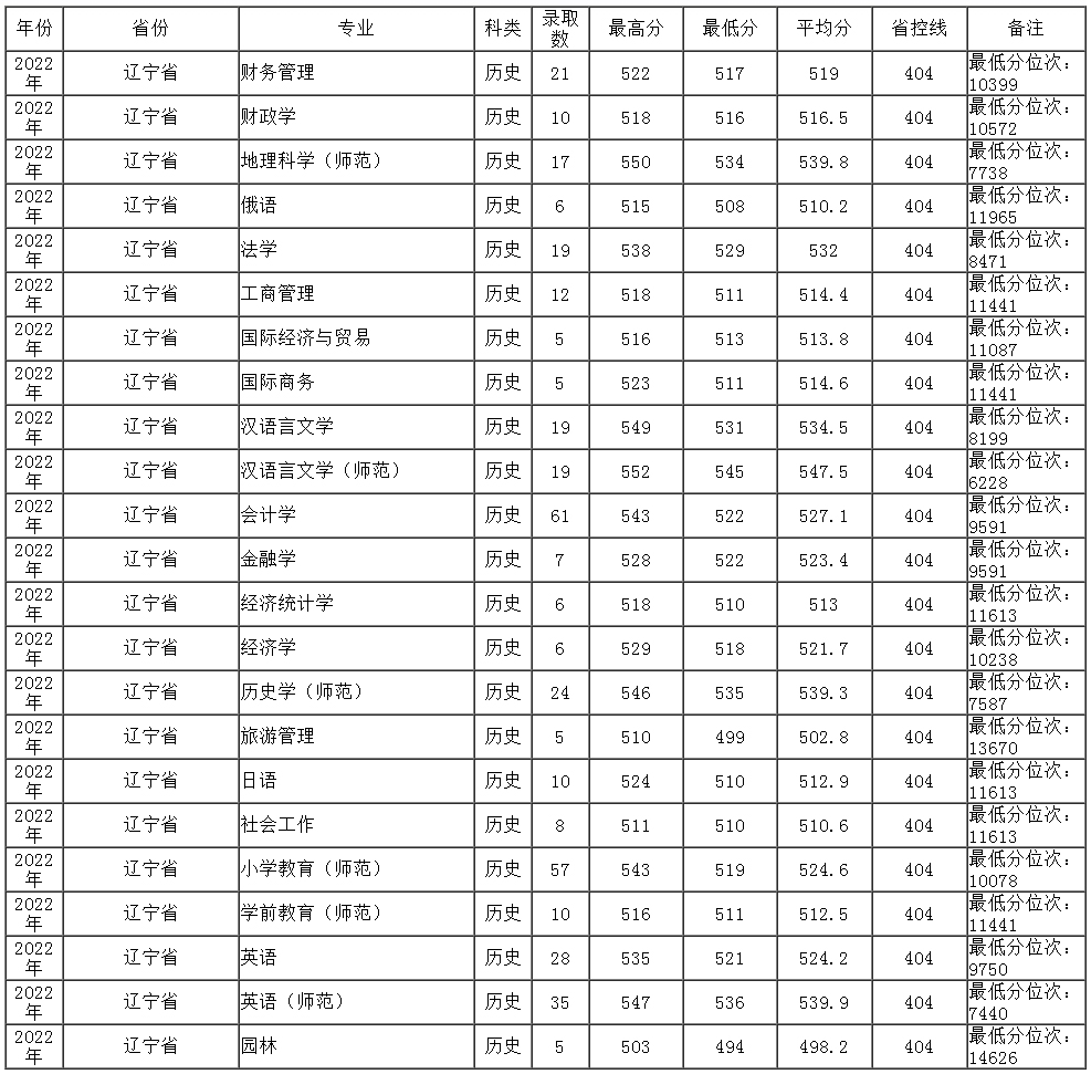 沈阳大学2022年录取分数线（辽宁）（历史）.jpg