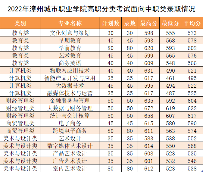 漳州城市职业学院2022年录取分数情况.jpg