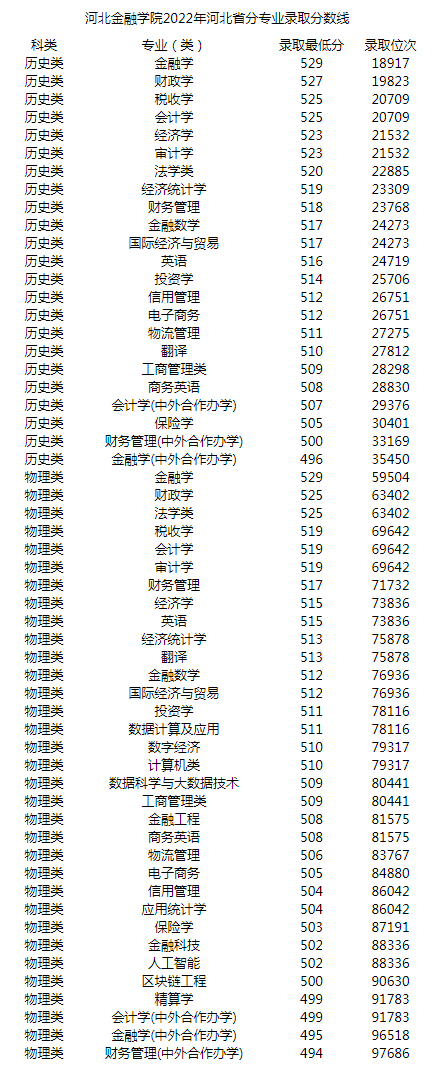 河北金融学院2022年河北省分专业录取分数线.jpg
