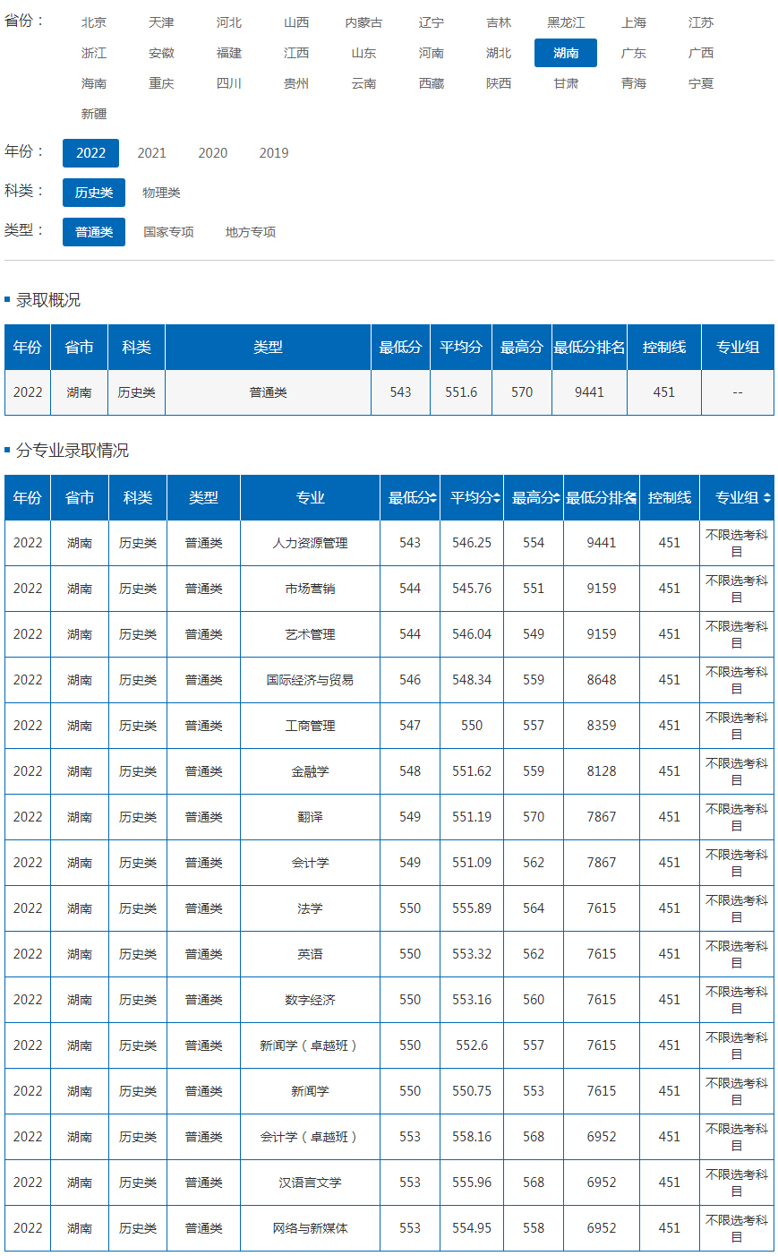 长沙理工大学2022年录取分数线（湖南）（历史类）.jpg