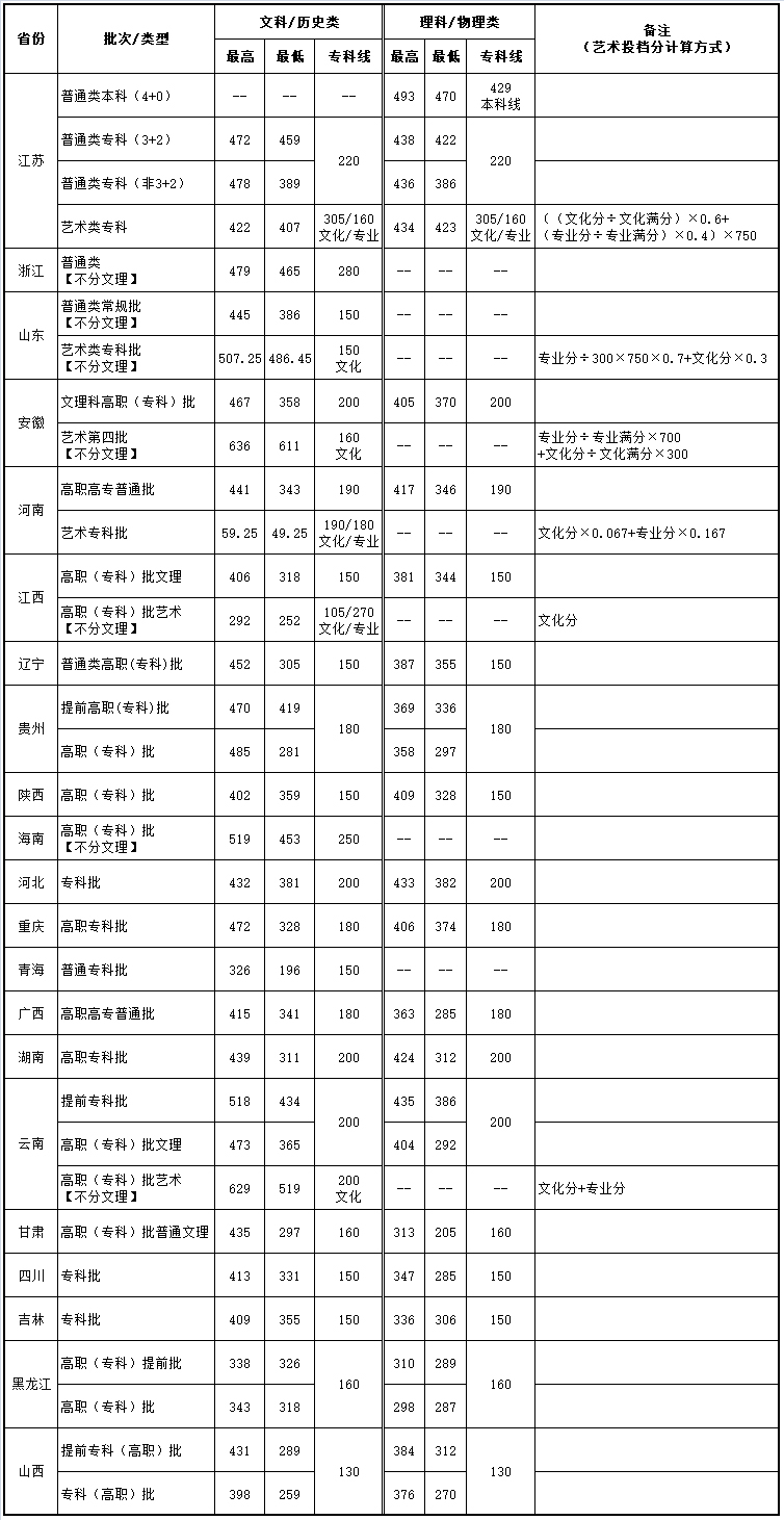 江苏航运职业技术学院2022年录取各省各批次分数情况.jpg