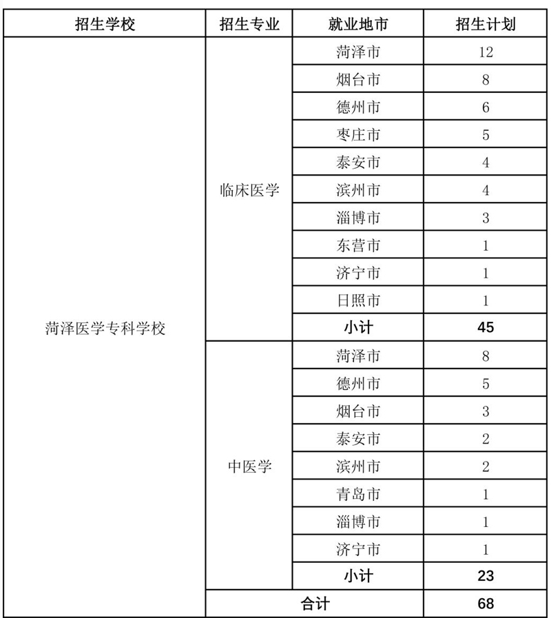 菏泽医学专科学校2023年公费医学生（专科）招生计划.jpg