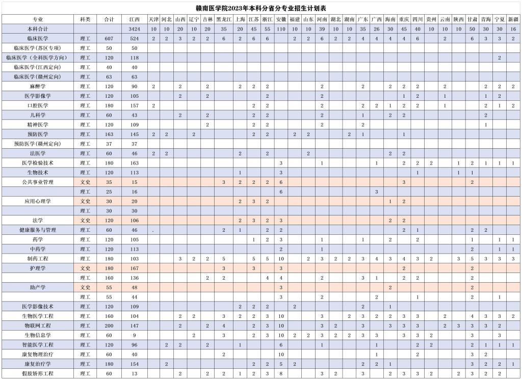 赣南医学院2023年普通本科招生计划.jpg