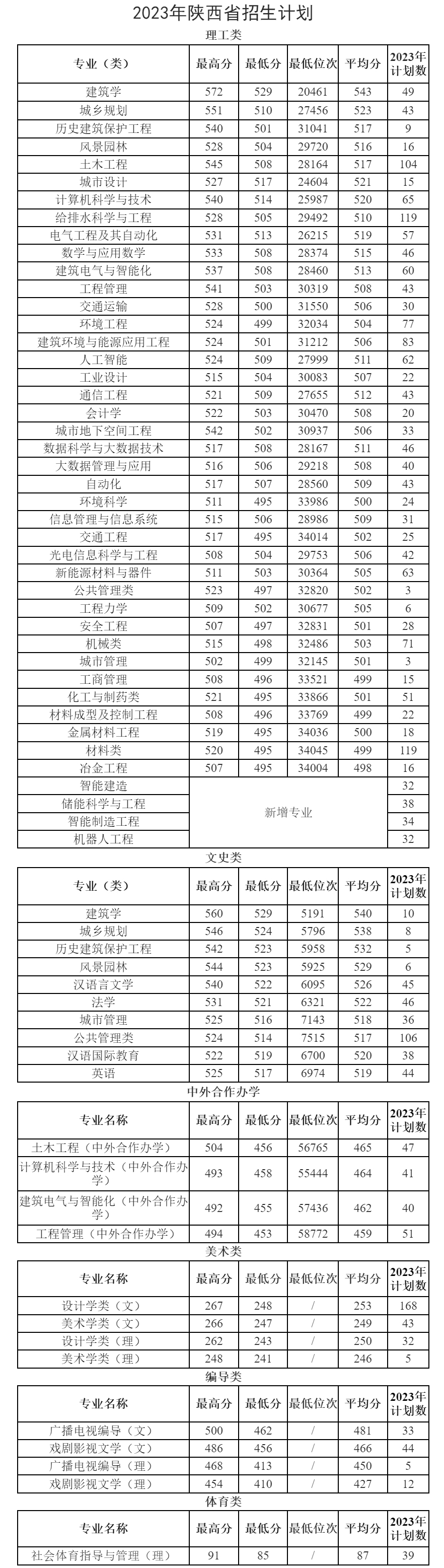 西安建筑科技大学2023年招生计划.jpg