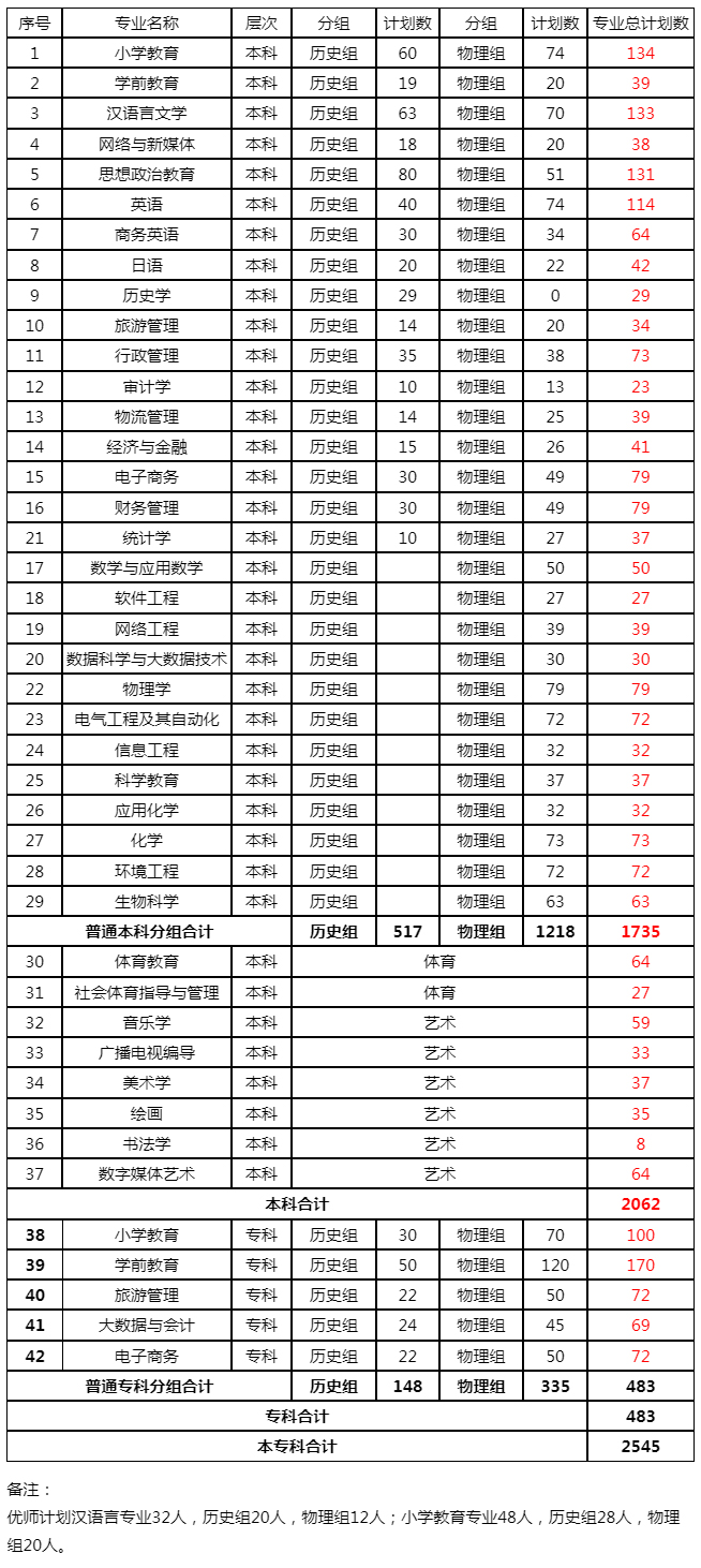汉江师范学院2023年湖北省内招生计划分配情况.jpg