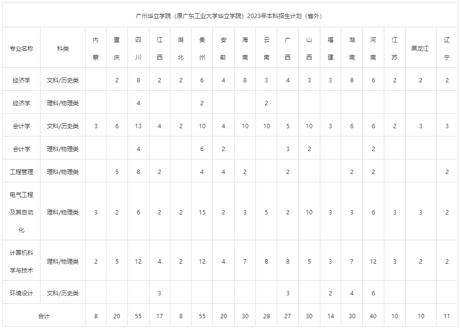 广州华立学院（原广东工业大学华立学院）2023年本科招生计划（省外）_招生计划_普高招生_招生办.jpg