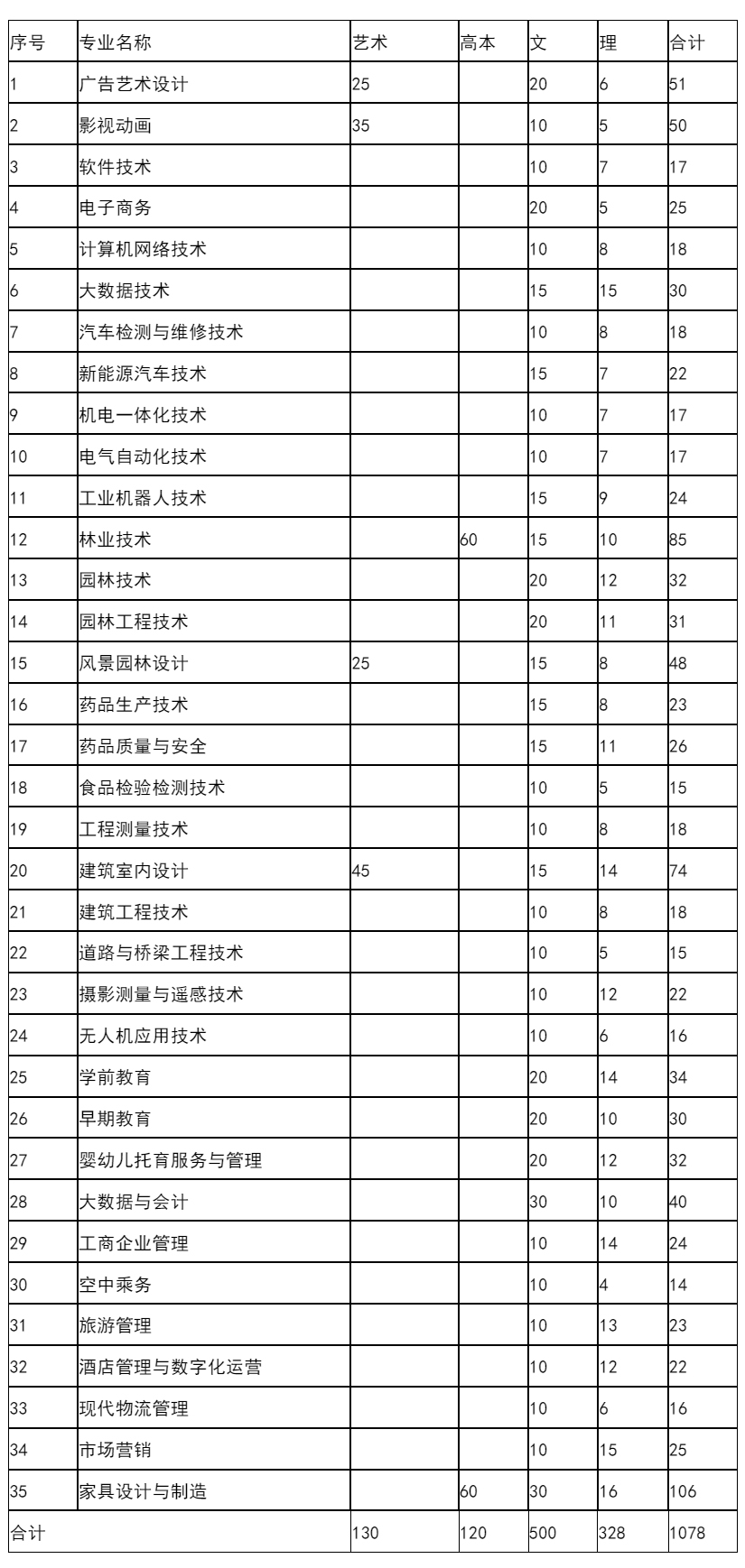 黑龙江林业职业技术学院2023年招生计划.jpg