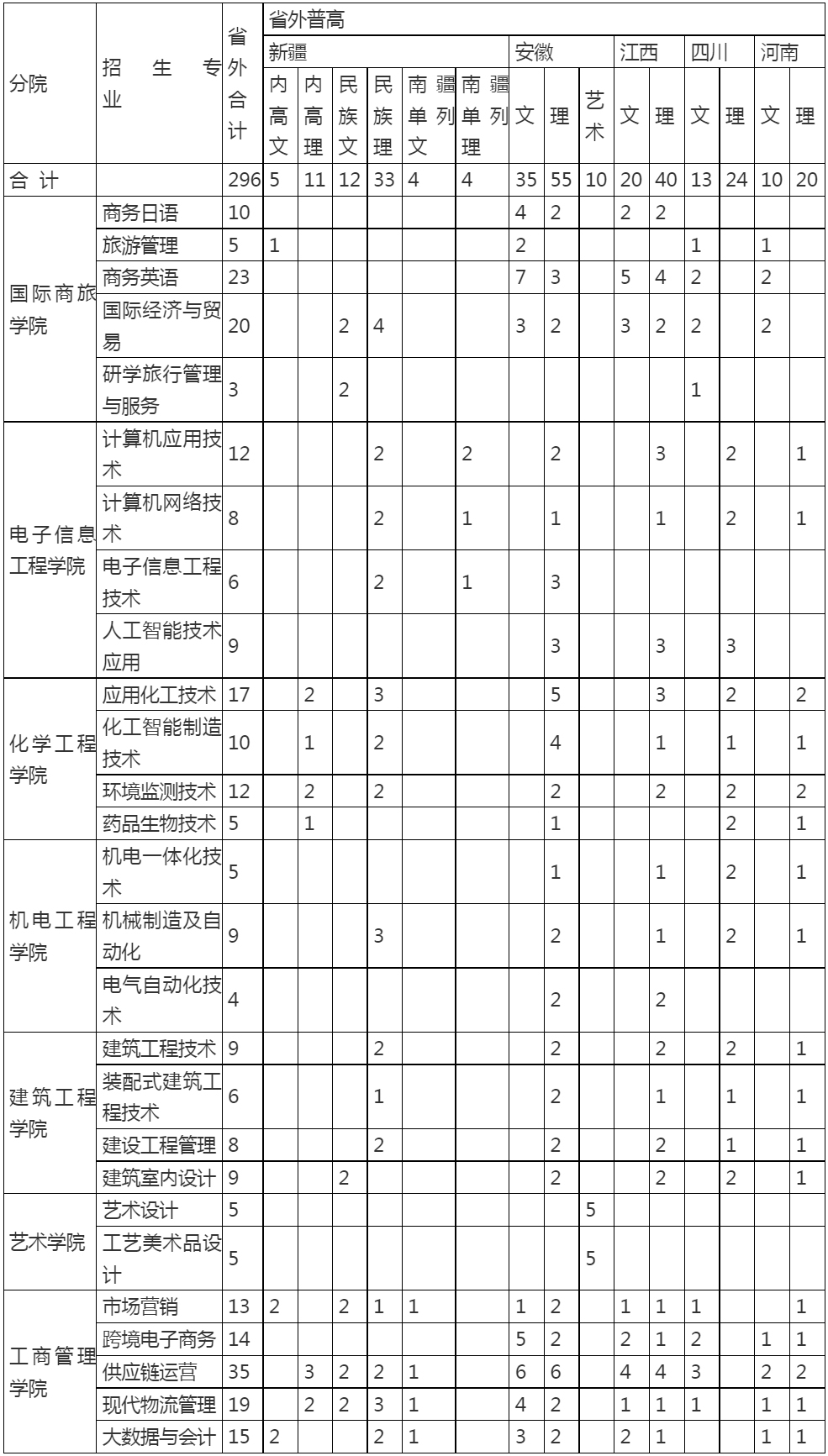 宁波职业技术学院2023年普通线上棋牌平台网址
省外招生计划.jpg