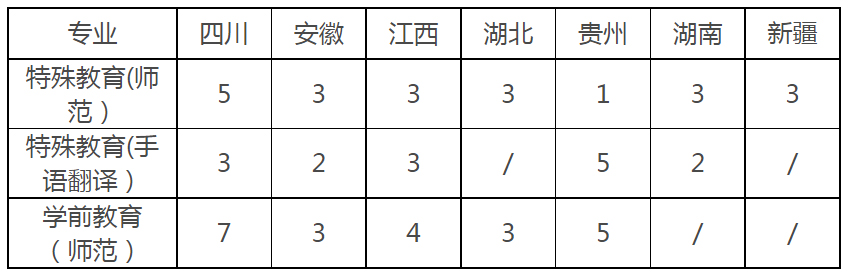 浙江特殊教育职业学院2023年浙江省外分省分专业招生计划.jpg