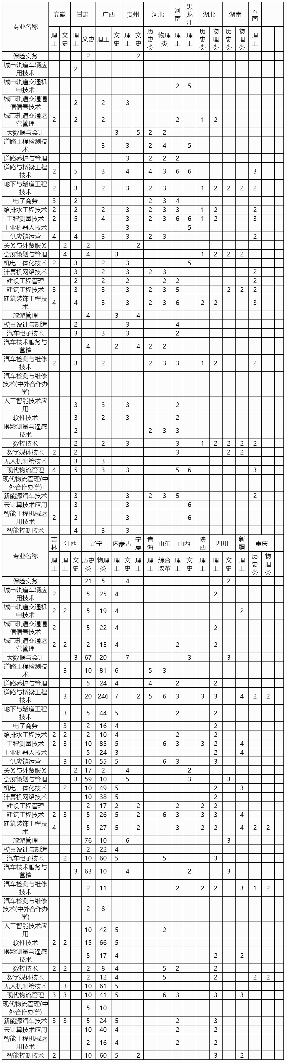 辽宁省交通高等专科学校2023年统招招生计划.jpg