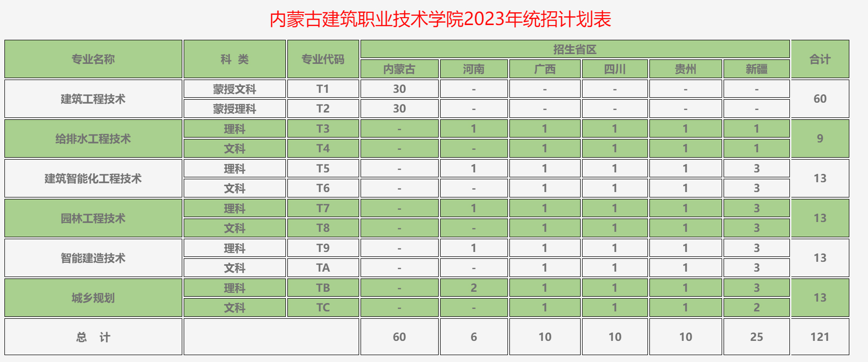 内蒙古建筑职业技术学院2023年统招计划表.jpg