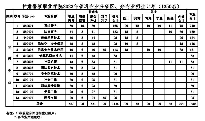 甘肃警察职业学院2023年招生计划1.jpg