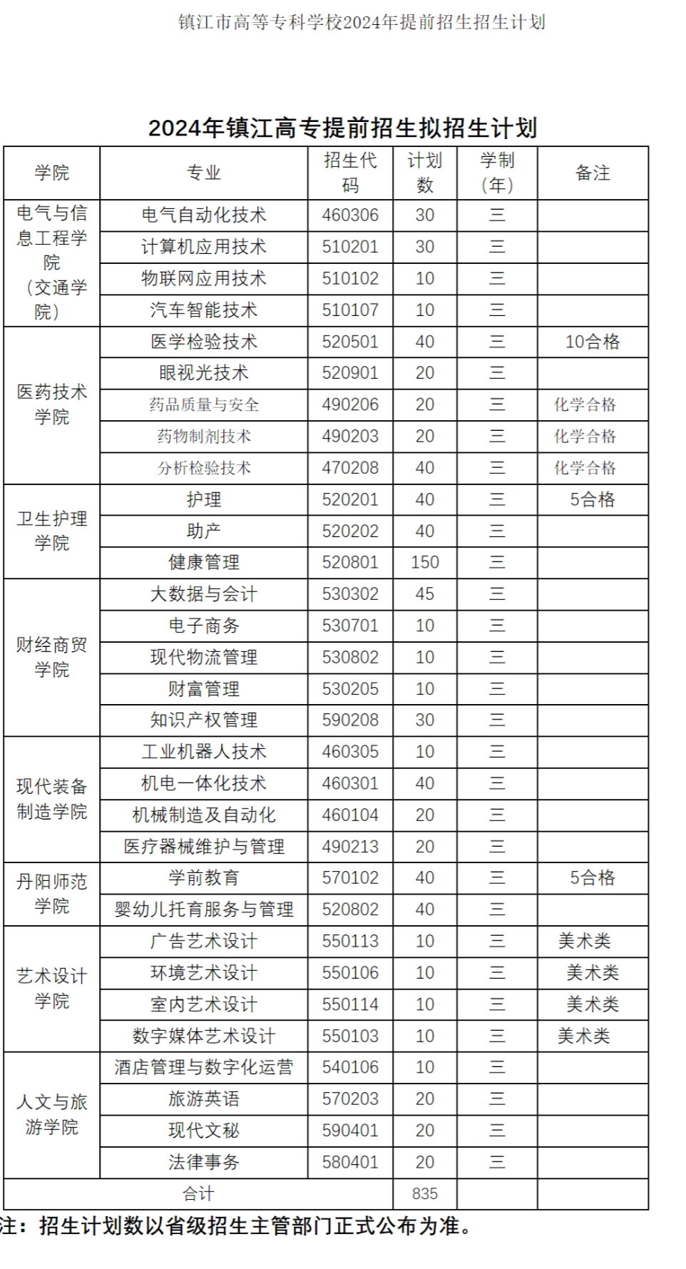镇江市高等专科学校2024年提前招生招生计划.jpg