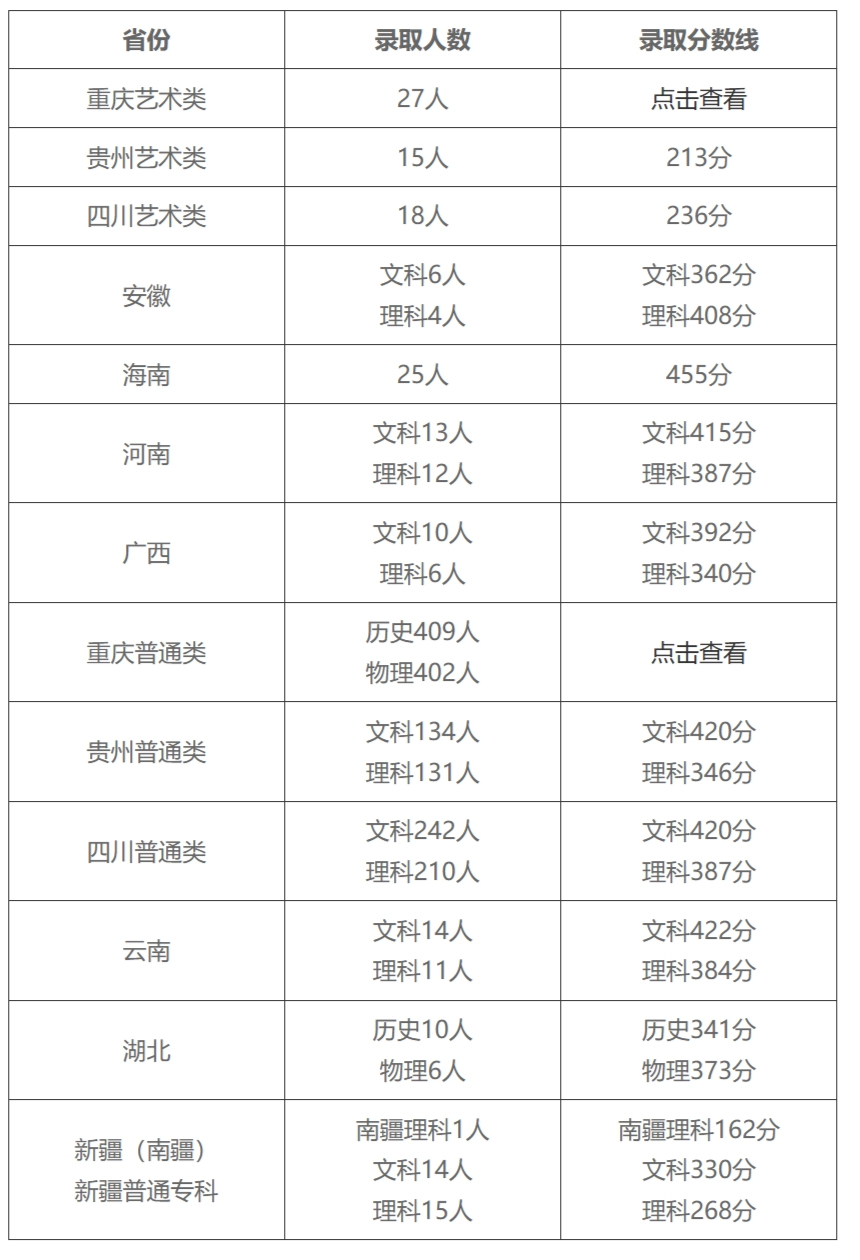 重庆建筑工程职业学院2023年录取分数.jpg